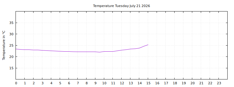 [Temperature today graph]
