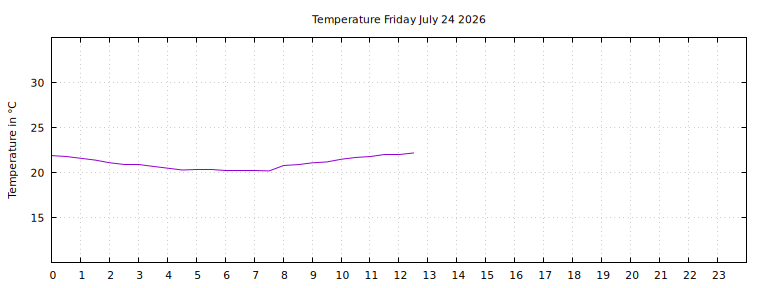 [Temperature today graph]