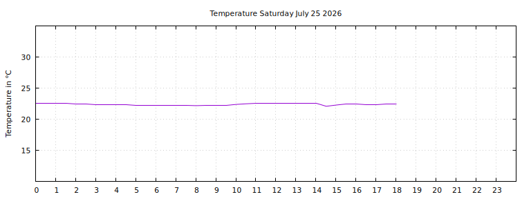 [Temperature today graph]