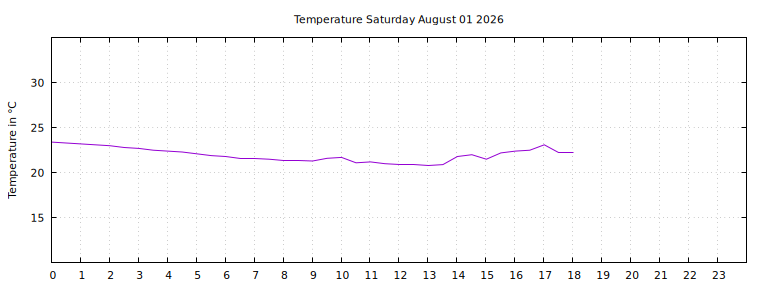 [Temperature today graph]