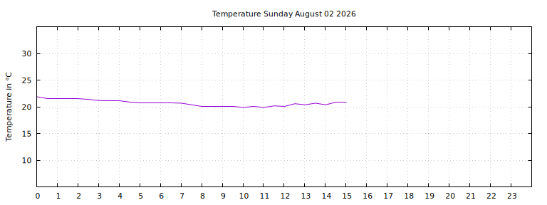 [Temperature today graph]