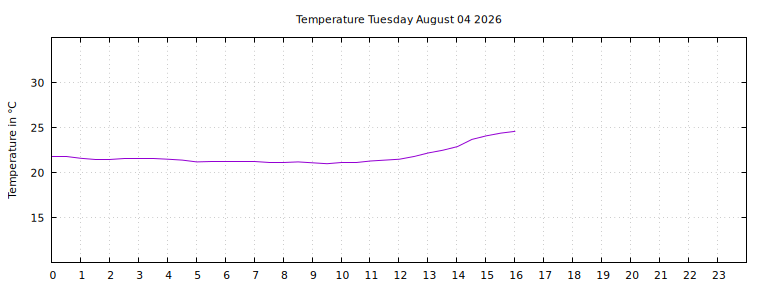 [Temperature today graph]