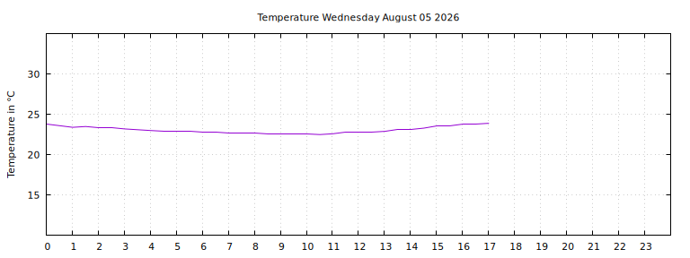[Temperature today graph]