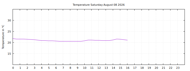 [Temperature today graph]
