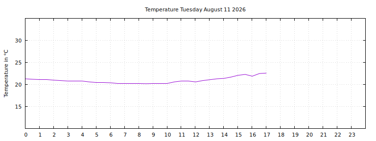 [Temperature today graph]