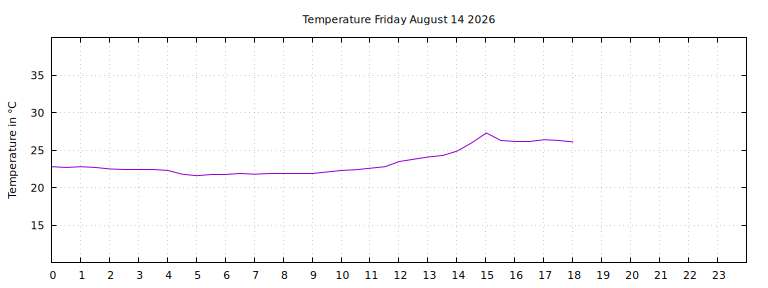 [Temperature today graph]