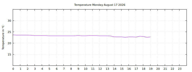 [Temperature today graph]