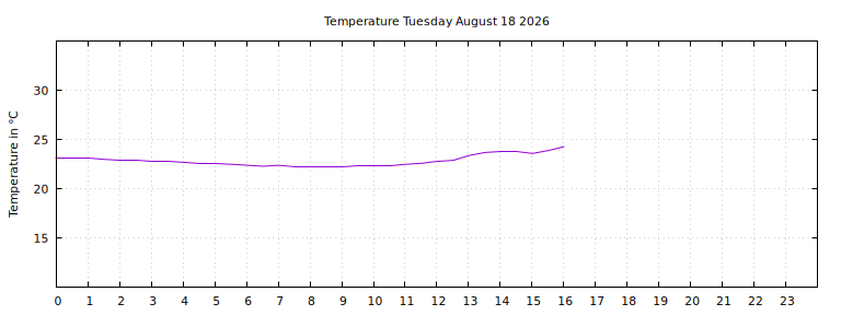 [Temperature today graph]