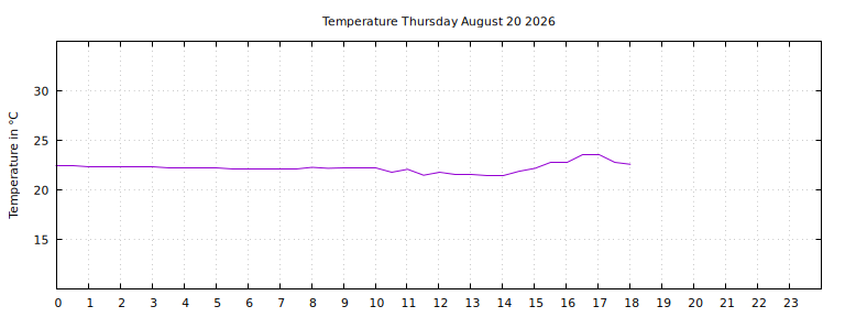 [Temperature today graph]