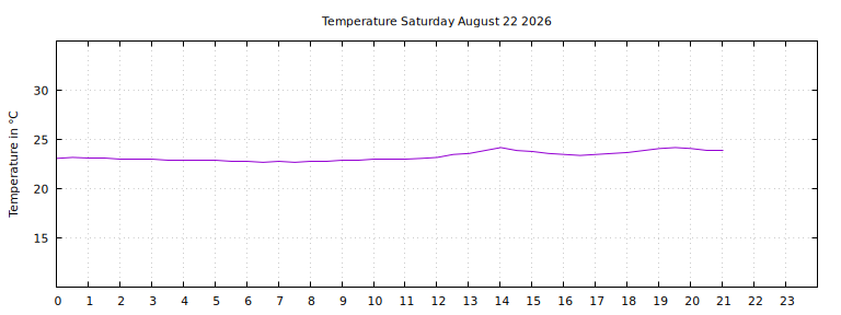 [Temperature today graph]