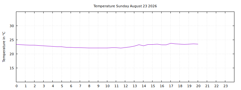[Temperature today graph]
