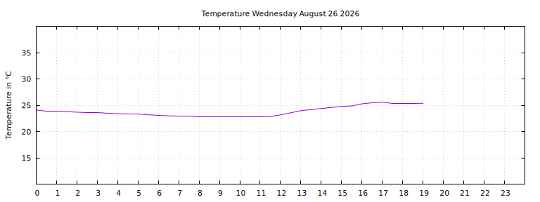 [Temperature today graph]