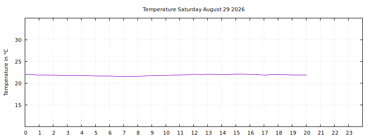 [Temperature today graph]