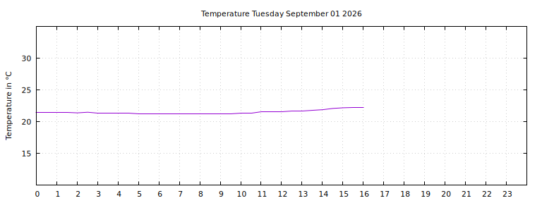 [Temperature today graph]