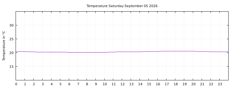 [Temperature today graph]