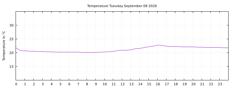[Temperature today graph]
