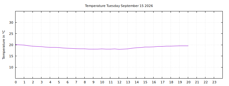 [Temperature today graph]