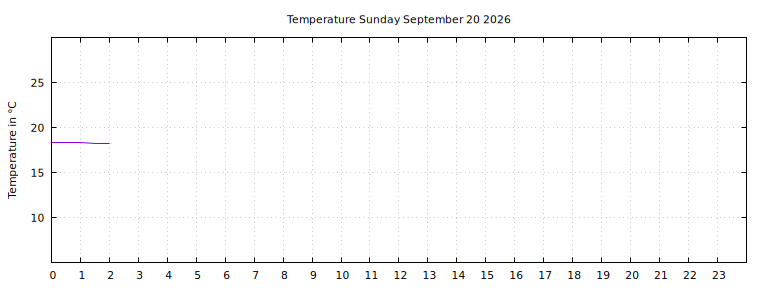 [Temperature today graph]