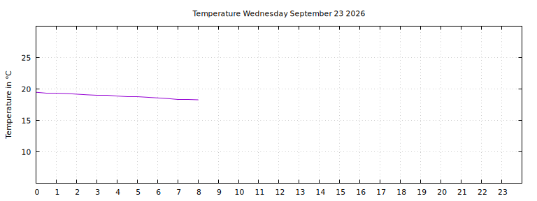 [Temperature today graph]