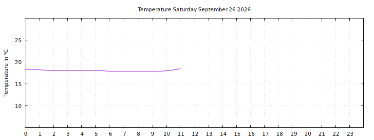 [Temperature today graph]