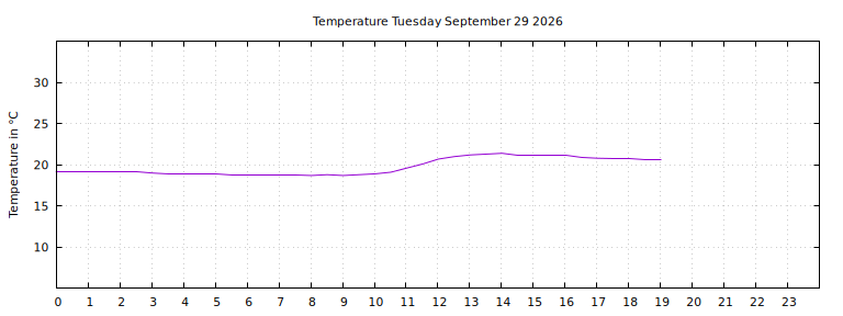 [Temperature today graph]