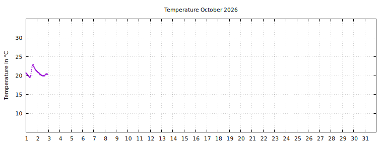 [Temperature this month graph]