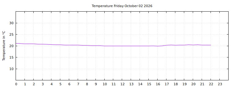 [Temperature today graph]