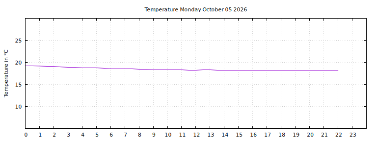 [Temperature today graph]