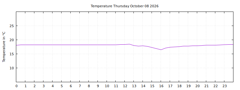 [Temperature today graph]