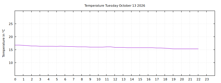 [Temperature today graph]