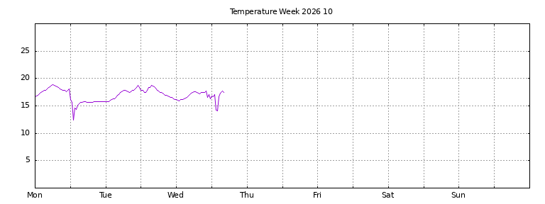 [Temperature this week graph]