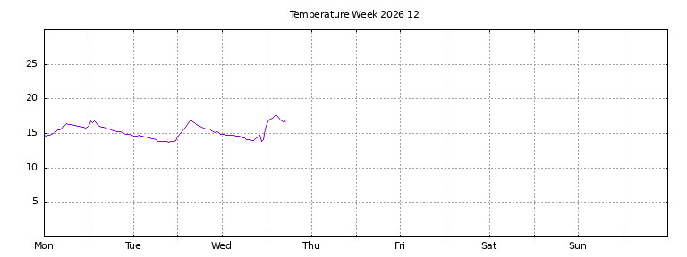[Temperature this week graph]
