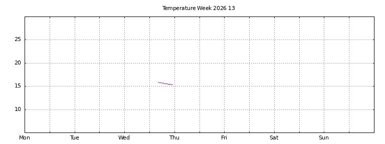 [Temperature this week graph]