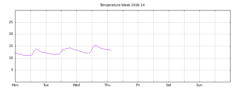 [Temperature this week graph]