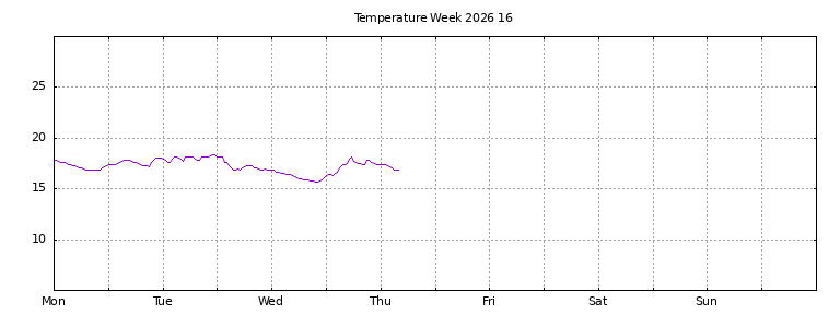 [Temperature this week graph]