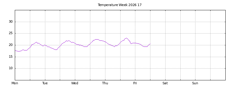 [Temperature this week graph]