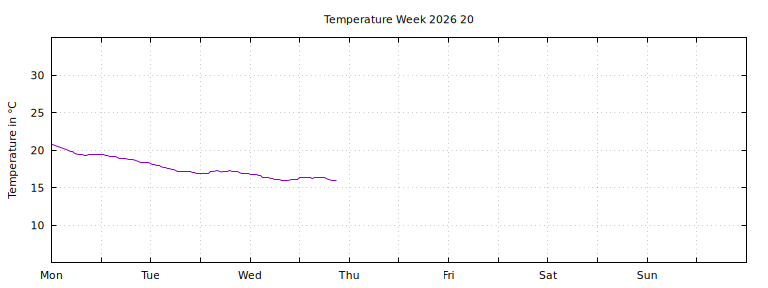[Temperature this week graph]