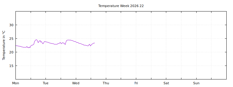 [Temperature this week graph]