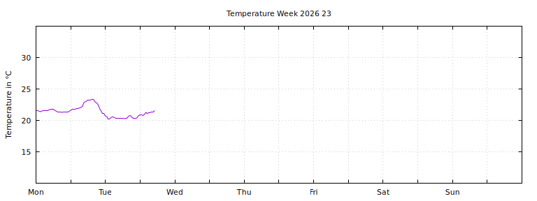 [Temperature this week graph]