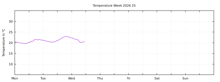 [Temperature this week graph]