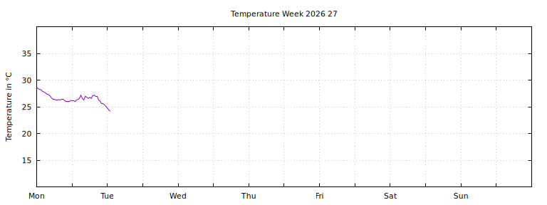 [Temperature this week graph]
