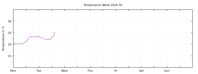 [Temperature this week graph]