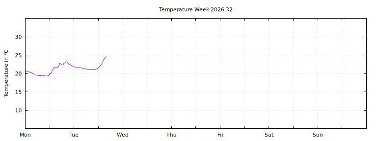 [Temperature this week graph]