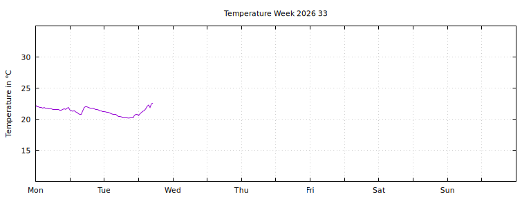 [Temperature this week graph]