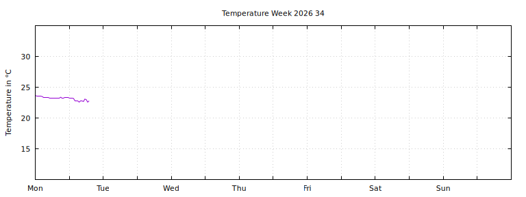 [Temperature this week graph]