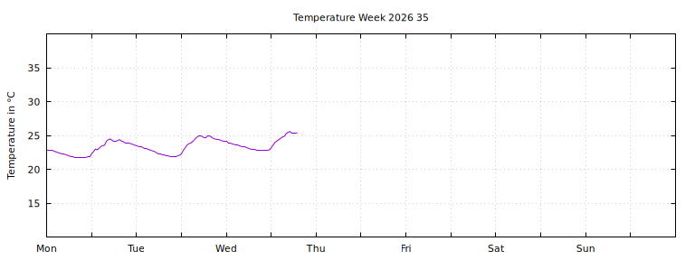 [Temperature this week graph]