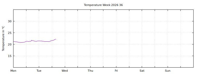 [Temperature this week graph]