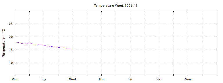 [Temperature this week graph]