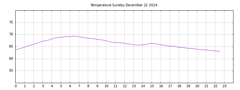 [Temperature today graph]