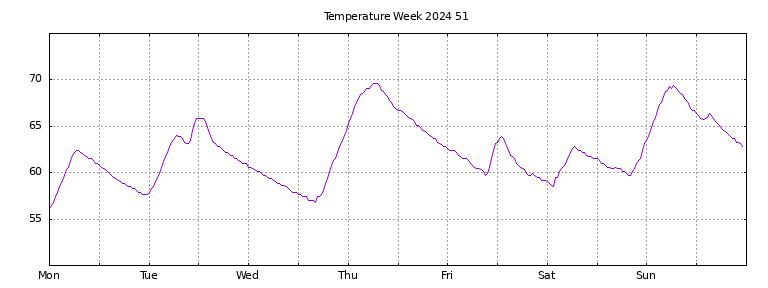 [Temperature this week graph]